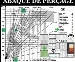 Abaque de perçage pour différents matériaux